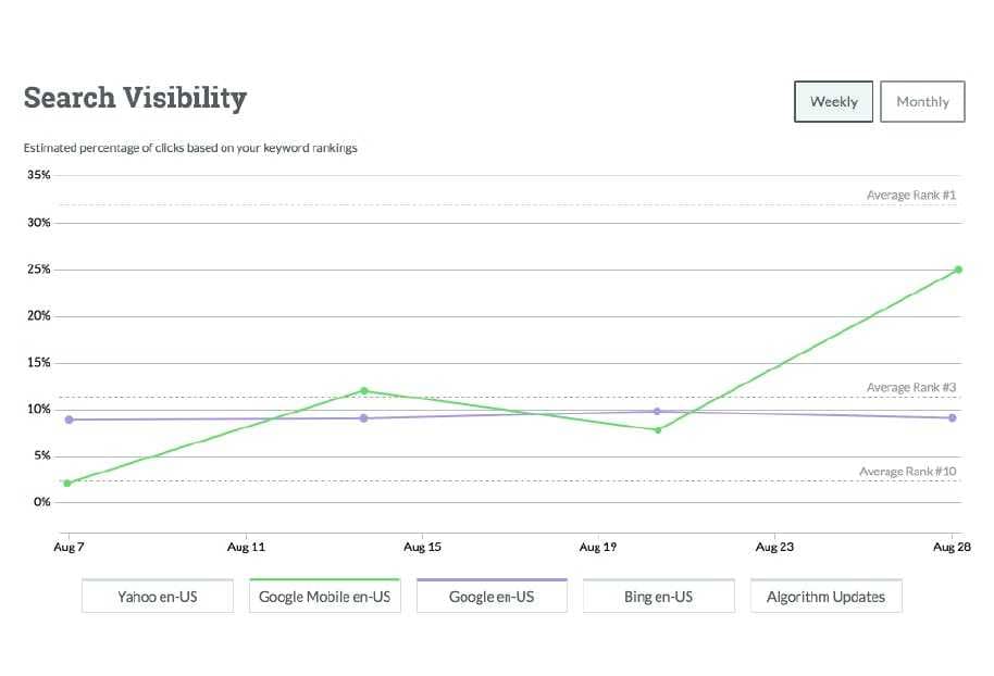 Rank Tracking 2