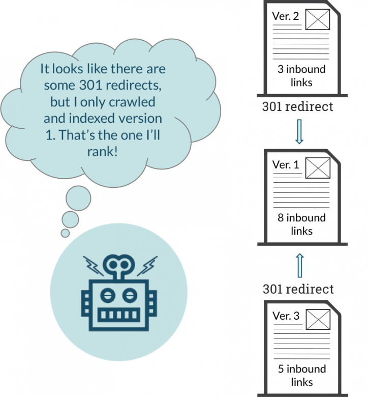 Fixing duplicate content issues with 301 redirects