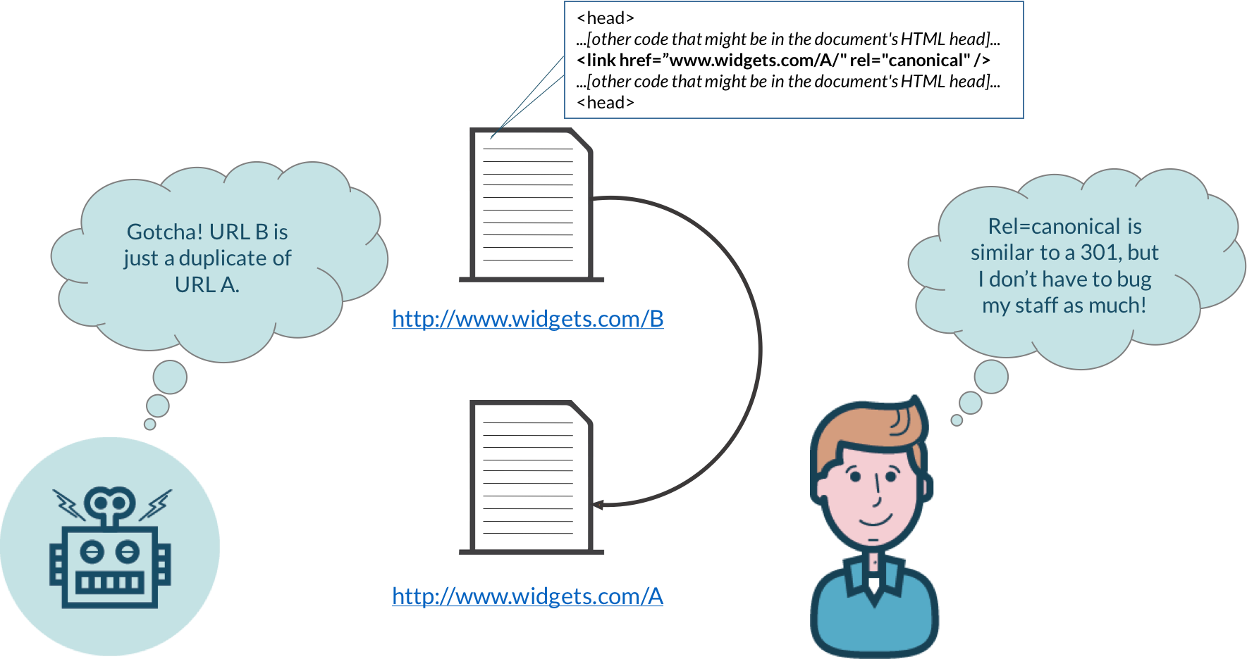 Addressing duplicate content with rel=canonical