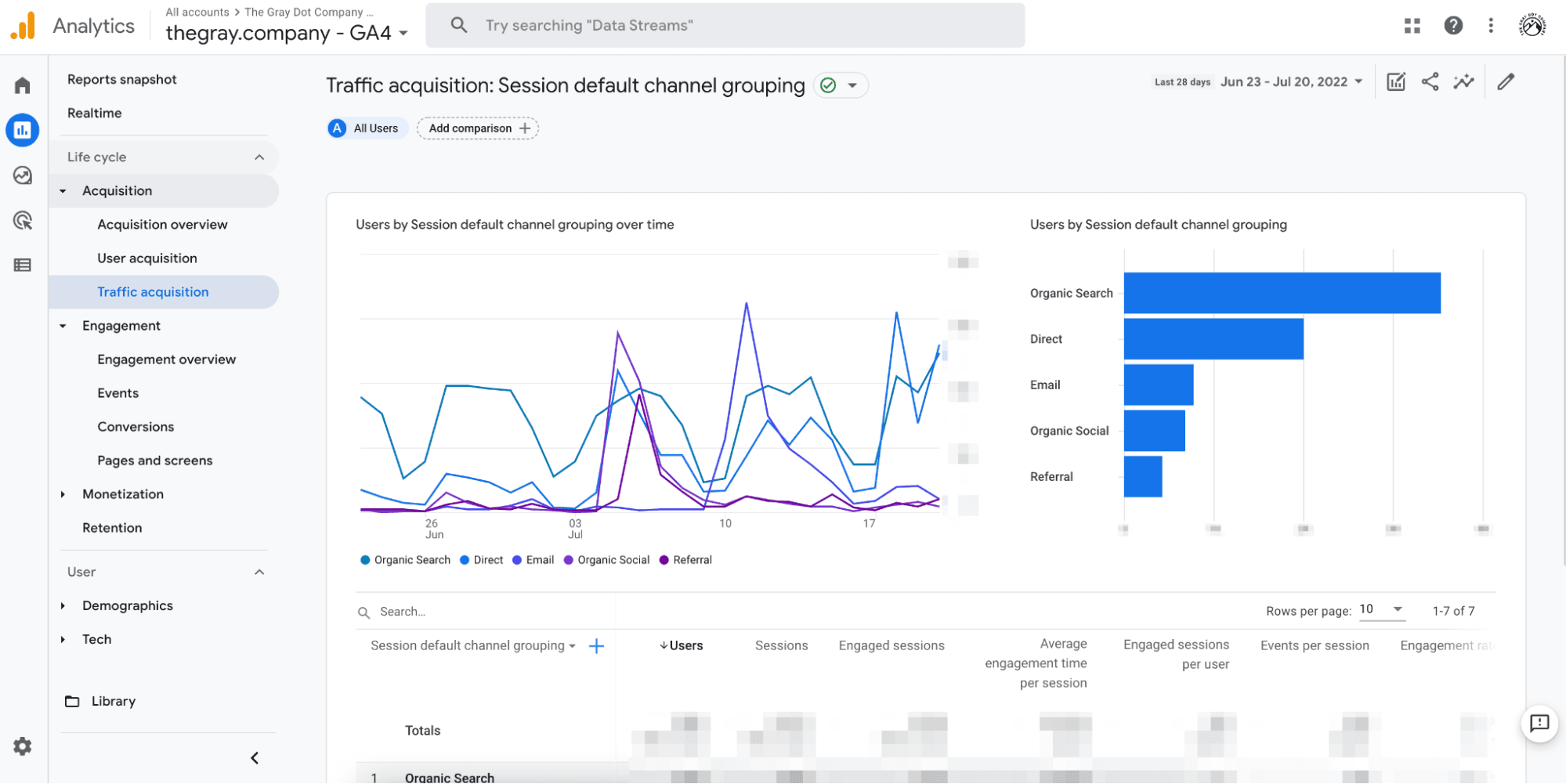 The new GA4 dashboard.