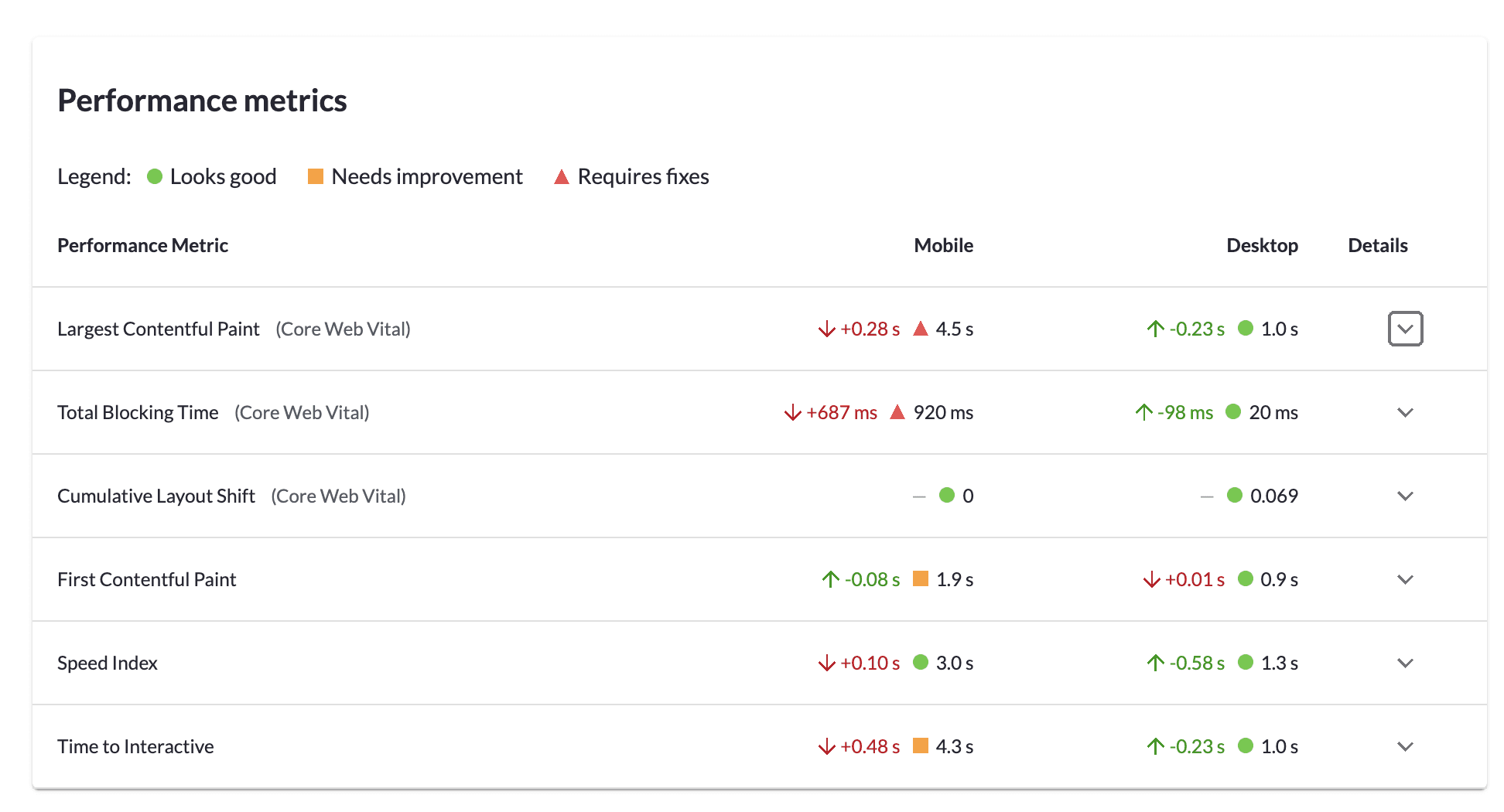 Delta Values in Performance Metrics